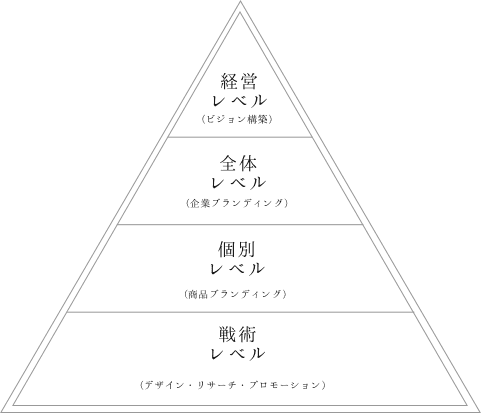 ブランディングステージのピラミッド図