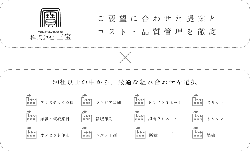 業界ネットワークを活かし、最適なコストで提供